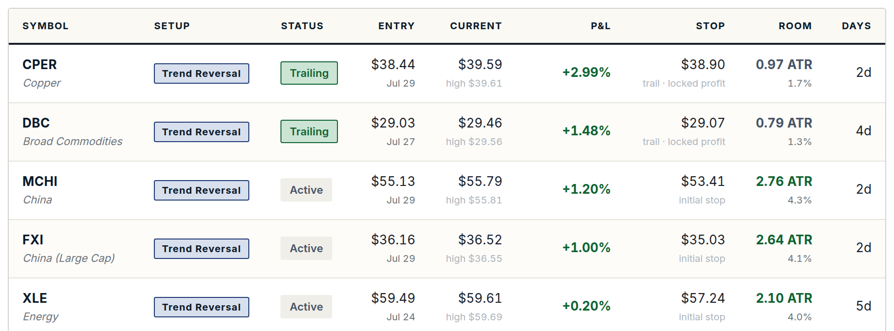 Open positions that need no action today