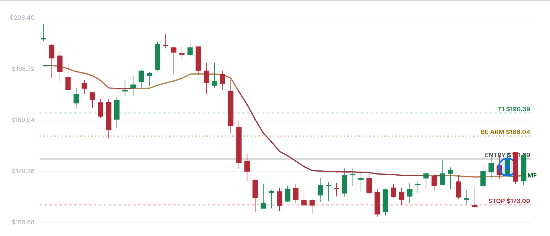 A trade chart with entry, stop, target and trend levels
