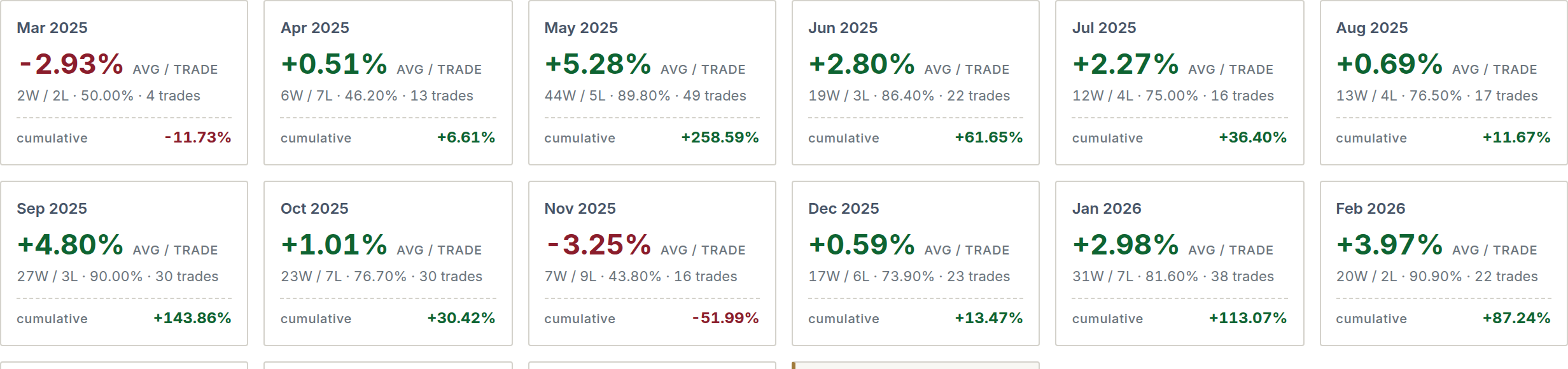 Month-by-month track record, every month shown