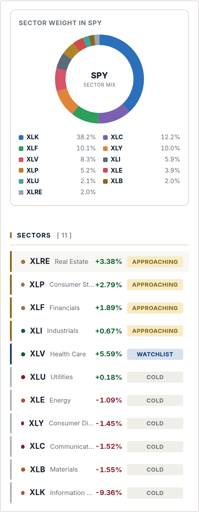 Sector readiness and S&P 500 weighting