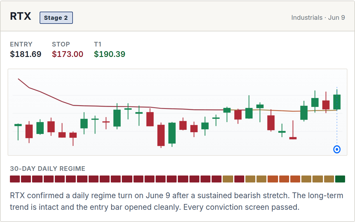 A live ETF Setups signal with entry, stop and target levels